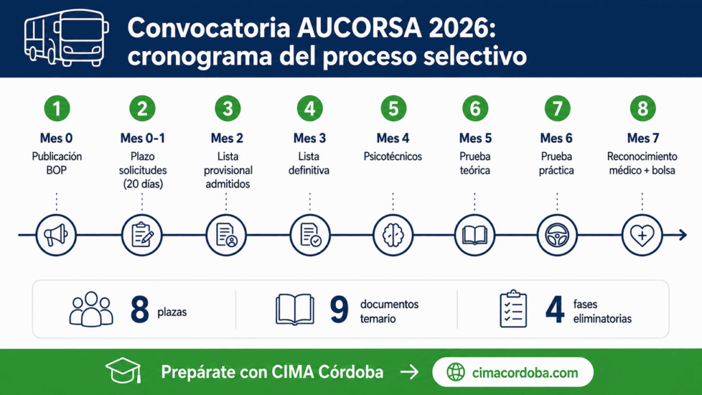 Convocatoria AUCORSA 2025 plazas, fechas y temario